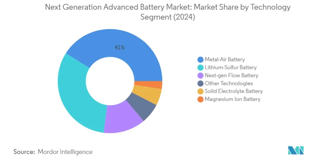 Next Gen Advanced Battery Market