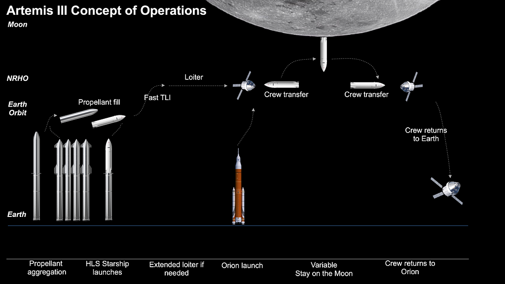 SpaceX and Nasa Artemis Mission