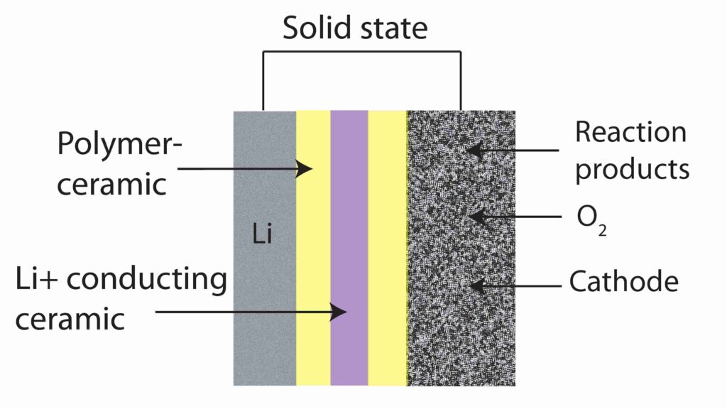 Solid-State Battery