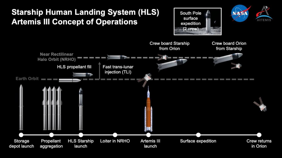 NASA Artemis 3 Journey Begins! SpaceX & BO Speed up to Become First HLS