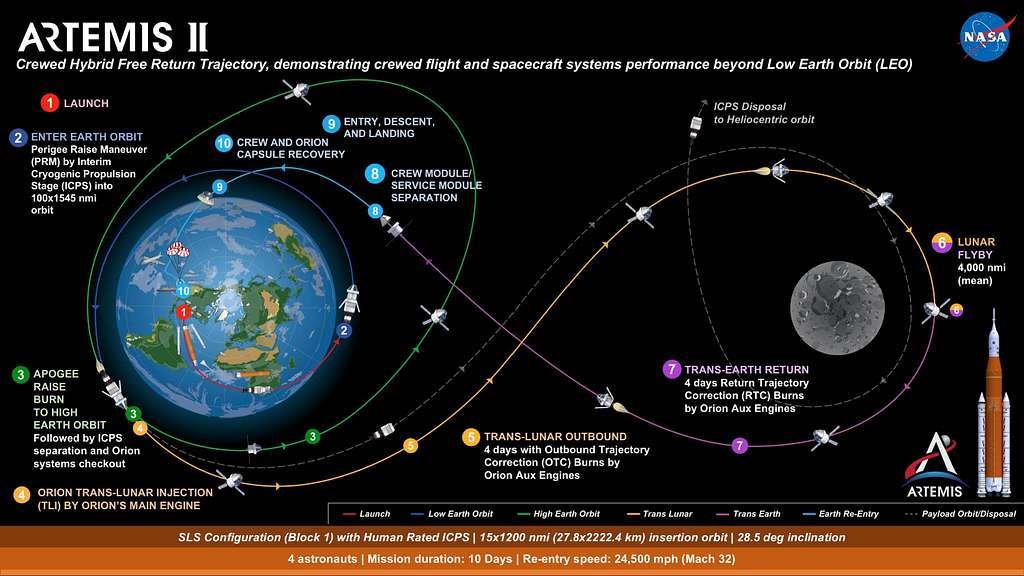 NASA Artemis 3 Update